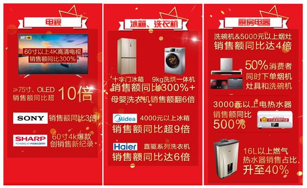 618超级战报 中国家电新格局成型，京东家电引领无界零售新时代